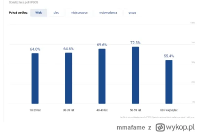 m.....e - @mmafame: w pierwszej turze Andrzej zrobił 43,5% mimo, że w pierwszej turze...