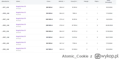 Atomic_Cookie - #nieruchomosci #deweloperuch
te dane są poprawne? xD
Bo sprawdzam cen...