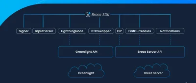 dean_corso - Wallet Breez #bitcoin #lightningnetwork wypuścił open source SDK.
Jakby ...