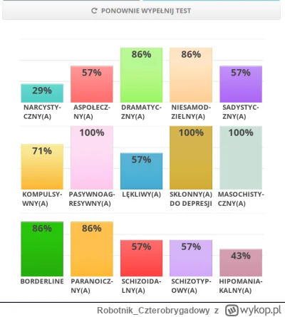 Robotnik_Czterobrygadowy - @starykuc: Mi wyszły różne style osobowości, także #!$%@? ...
