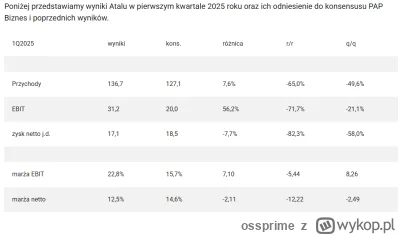 ossprime - I dlatego Juroszek skomle "Dej": fatalne wyniki Atalu w I kw. 2025, m.in. ...