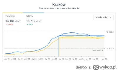 del855 - No i jak tam deweloperska ekonomia? 

Całymi latami wzrostowicze uprawiali p...