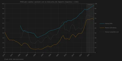 Raf_Alinski - @ocynkowanyodpornynahejt

PKB per capita Polski w stosunku do Japonii.