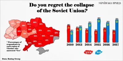 Kumpel19 - W 2010r. połowa Ukraińców uważała rozpad ZSRR za błąd. 

#ukraina #rosja #...
