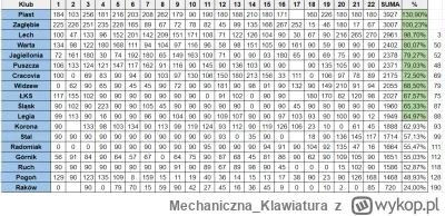 MechanicznaKlawiatura - Minuty młodzieżowców po 22 kolejce

https://twitter.com/dtrze...