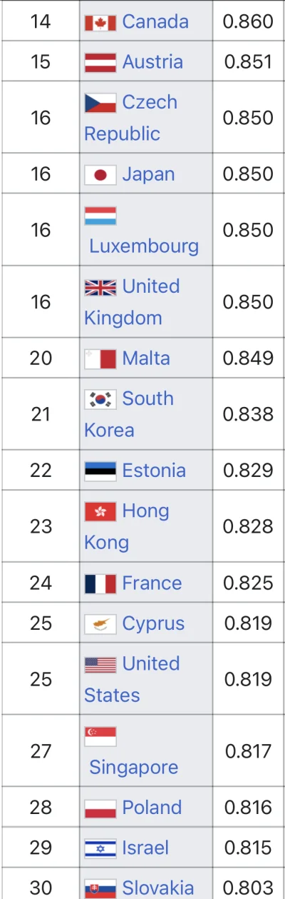 Mjj48003 - @aarrttkk: Akurat z tym poziomem życia wyższym niż Korea Południowa i Japo...