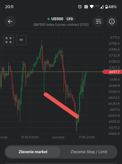 HAMSKLOSS89 - #gielda wczoraj Tomek rysował kreskę na sp500 i że jak spadnie poniżej ...