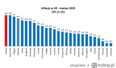 ossprime - Fed wczoraj utrzymał stopy % na poziomie 4.5% przy inflacji w USA na pozio...