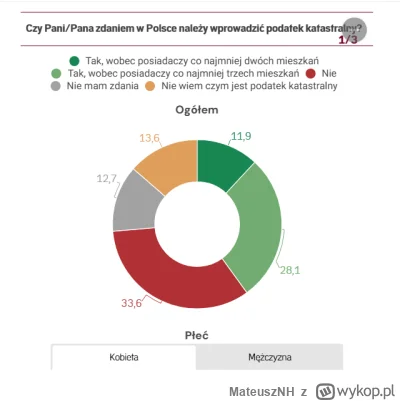 MateuszNH - @CarlChryniszzswics: sam znalazłem nobasy. 54% to było po odliczeniu oboj...