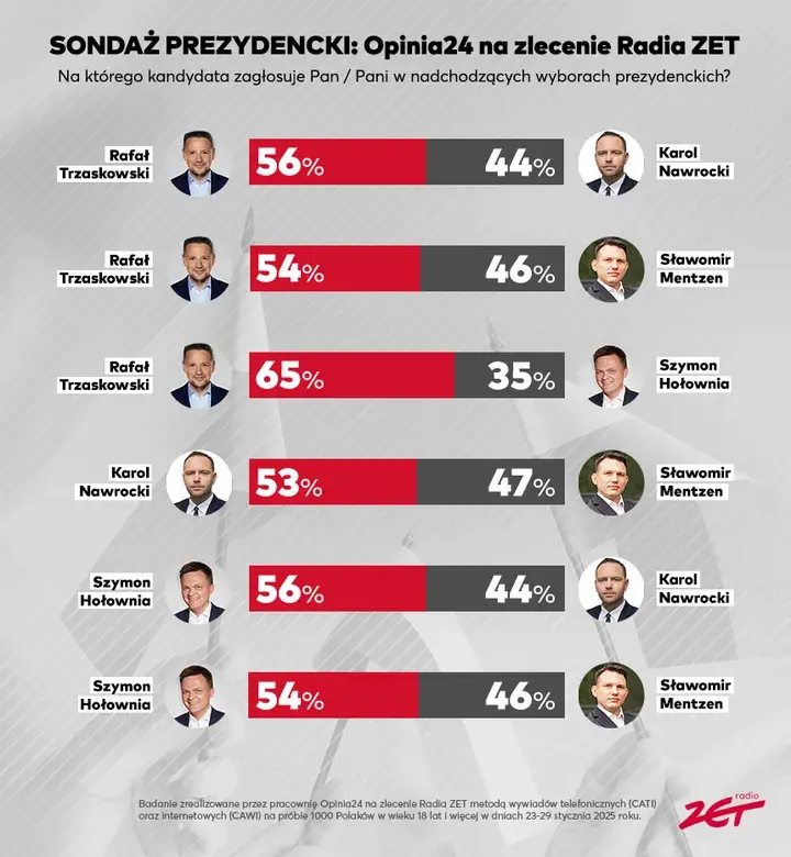 splinter96 - to niezły sukces obywatelskiego kandydata, że w drugiej turze miałby mni...