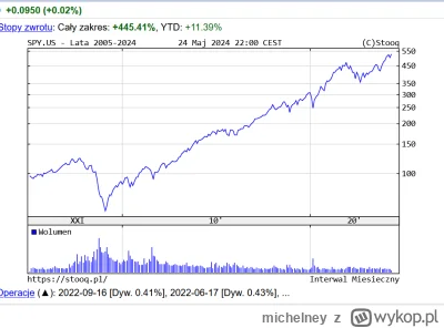michelney - zaznacz na wykresie to uciekanie $$$ z rynku. powodzenia