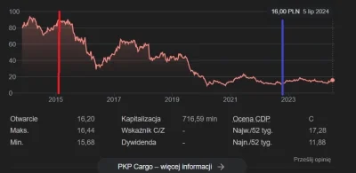 WielkiPowrut88 - @Nictupo_mnie czerwona kreska PiS do chodzi do władzy. Niebieska PO ...