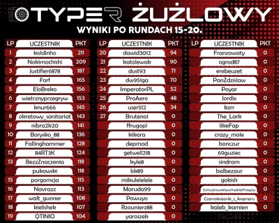 Nokimochishii - PODSUMOWANIE STATYSTYCZNE RUND NR 15-20

Tabela