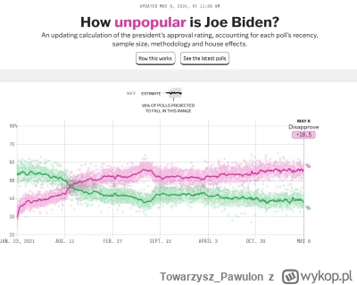 Towarzysz_Pawulon - Aprobata Bidena osiągnęła dziś najgorszy wynik tej kadencji #poli...