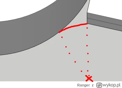 Ranger - W jaki sposób łatwo wyznaczyć punkt X, żeby połączyć łukiem te dwa elementy?...