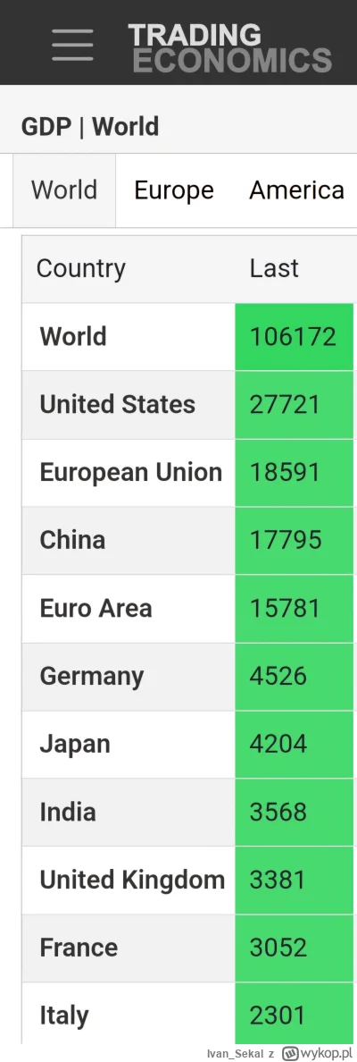 Ivan_Sekal - @zobq: pokazałeś dane z 2022. Po covidzie się Chinom zatrzymała gospodar...