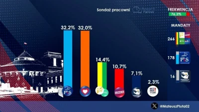 jankes83 - PiS 32,2% /–6,4
KO 32,0% /+2,8
TrzeciaDroga 14,4% /+5,3
Lewica 10,7% /+1,1...