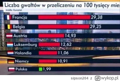 sipson204 - Polska jak zwykle ciemnogród, dobrze że od półtora roku nadrabiamy

#fame...
