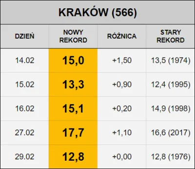 Matt_888 - W lutym padło w Krakowie 5* rekordów temperatur maksymalnych
* no, jeden t...