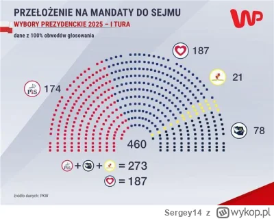 Sergey14 - To jest największy sukces uśmiechniętej koalicji po 2 latach. Przy takim u...