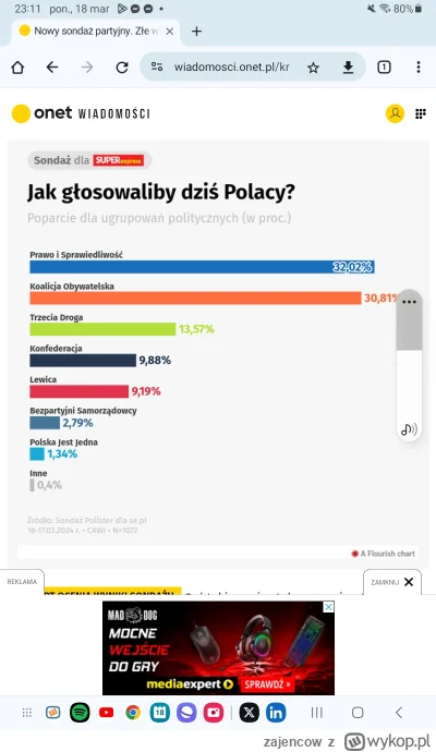 zajencow - #polityka 
Co z tą Polską... 42% nadal wybiera PiS i Konfe. Z lewicą można...