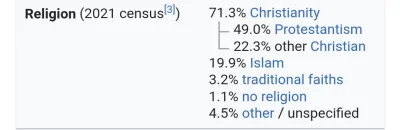 R187 - @R187: Autopoprawka, nie 85% a 71.3%:

https://en.wikipedia.org/wiki/Ghana

Wy...