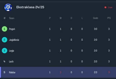 tyrytyty - Nasze polskie Big5 bilans 11:0

#mecz