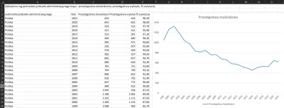 Bodhistawa - Ciekawe jest odwrócenie trendu w liczbie zabójstw w Polsce, które nastąp...