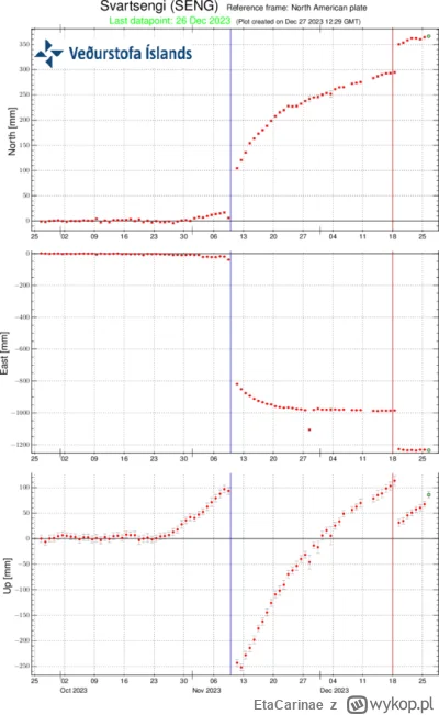 EtaCarinae - #islandia #wulkan wulkan w pobliżu Grindavik jest już prawie naładowany ...