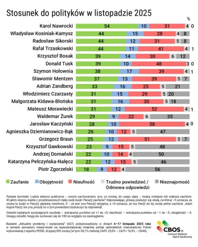 kq2w6 - Ło jezu. 
#polityka 
https://x.com/CBOSInfo/status/1994025498716844123?refsrc...