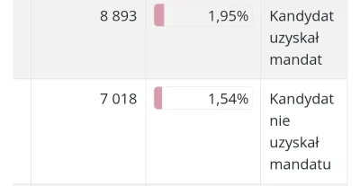 Leniek - @SSKW: Łódź 317 komisji w samym miescie, a w okręgu są jeszcze 2 powiaty.