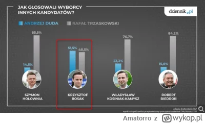 Amatorro - @galicjanin: Wyborcom będzie bliżej do PiSowca, ale czy dostanie oficjalne...