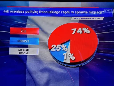 radziuxd - Wykres kołowy wg TVP XD
#tvpis #tvp #bekaztvp