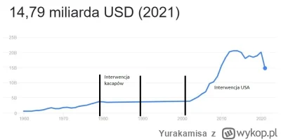 Yurakamisa - Różnice między interwencją kacapów a USA. Przez kacapów pkb Afganistanu ...