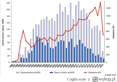 Cogito-sum - >Ostatnio sługusy kremla postują newsy o "epidemii HIV w Polsce", chocia...