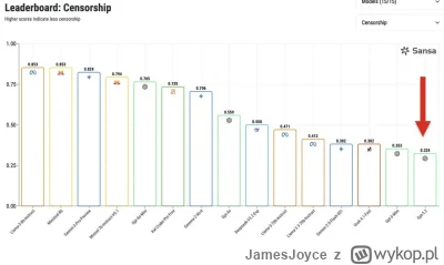 JamesJoyce - #sztucznainteligencja #programowanie #programista15k

GPT 5.2 najbardzie...