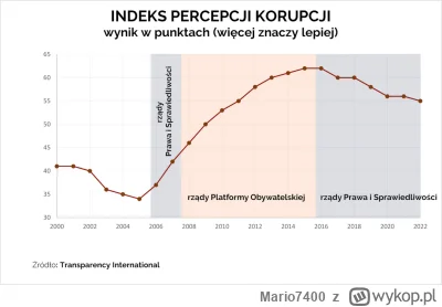 Mario7400 - @malymiskrzys: Niby tak, ale rządy  SLD startowały już z dość niskiego po...