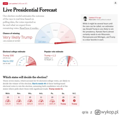 qris - @ellococrooliko: Wedle New York Times Trump ma ponad 95% szans na zwycięstwo:
...