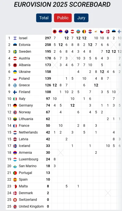 Przegrywinho_24680 - Prawdziwe wyniki Eurowizji 
#eurowizja