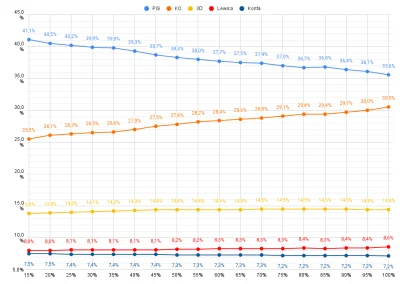 Matt888 - Dane z 31 351 na 31 497 (99,54%) obwodów głosowania

https://docs.google.co...