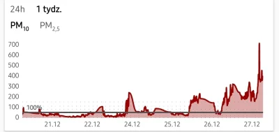 monky - PM10 z 7 dni