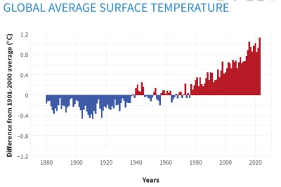 endrjuk - >  Tak dlatego od 4 lat średnia temperatura ziemi się obniża

@reCaptch: po...