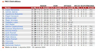 lepaq - Tabela #ekstraklasa za 2024 rok.

Największe zaskoczenia:
- Legia na 1. miejs...