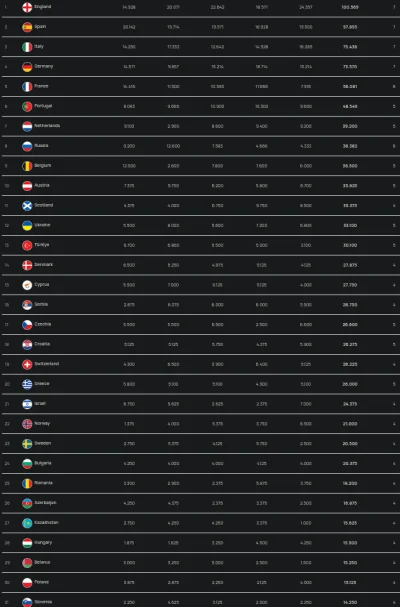 rzaden_problem - @Piotrek7231: o kurła Norwega 2/5, Turcja, Belgia 3/5 już ᕙ(✿ ͟ʖ✿)ᕗ,...
