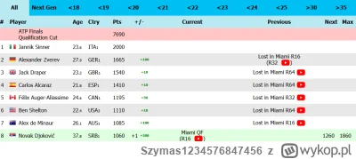 Szymas1234576847456 - Jannikowi Sinnerowi wystarczył jeden turniej, żeby po 3 miesiąc...