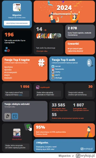 Miguelos - Dziękuję wszystkim, wspaniały to był rok

#podsumowanieroku2024 #wykop #os...