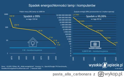 pastaallacarbonara - Zla UE kiedys wymusila zamiane na LEDy w 2012 roku, jaki to był ...