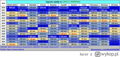 lucer - Jaka susza? Opady w czasie wakacji były, na tle ostatnich lat, na przeciętnym...