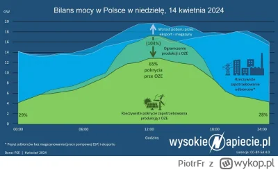 PiotrFr - >  padają w ostatnim czasie kolejne rekordy generacji prądu z OZE.

Padają ...