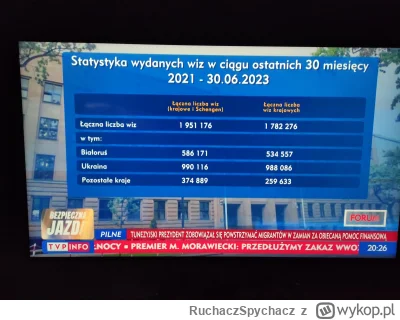 RuchaczSpychacz - Masz OP statystykę wydanych wiz. 
Źródło TVP info ( ͡~ ͜ʖ ͡°)